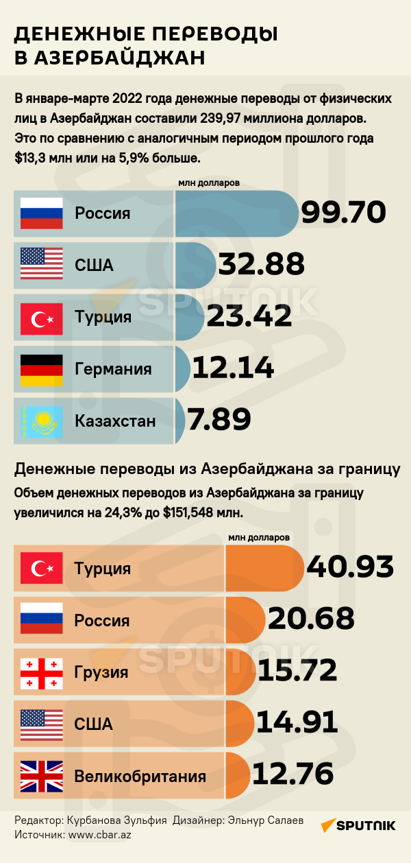 Инфографика: Денежные переводы в Азербайджан - Sputnik Азербайджан