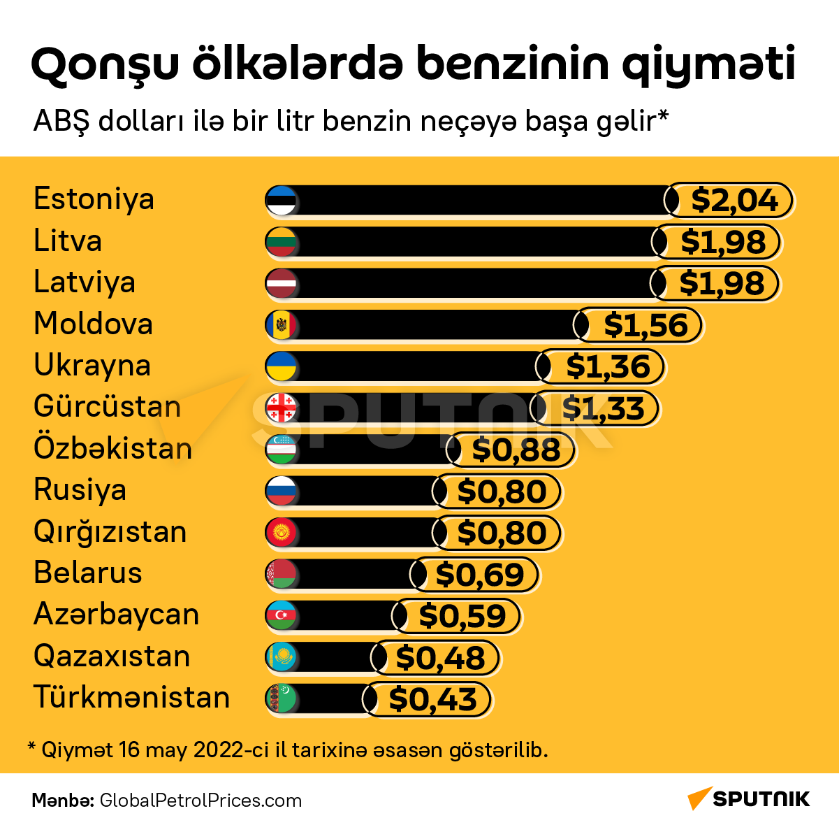 İnfoqrafika: Qonşu ölkələrdə benzin qiyməti - Sputnik Azərbaycan