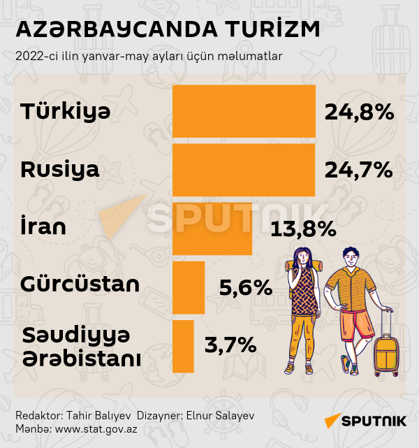 İnfoqrafika: Azərbaycanda turizm - Sputnik Azərbaycan