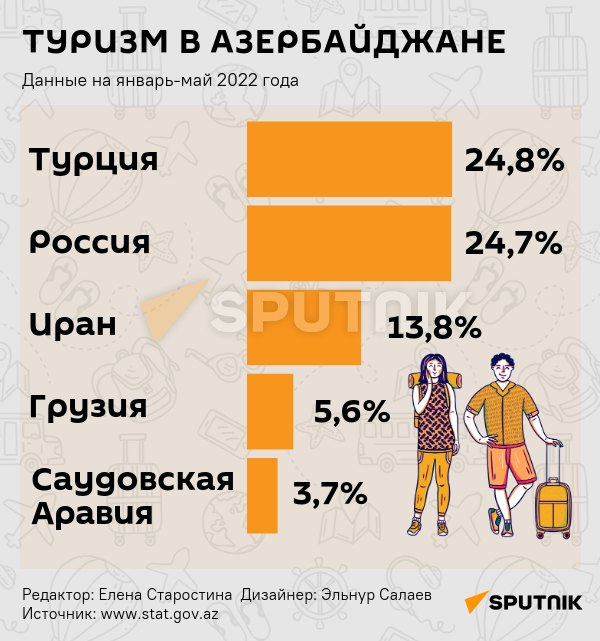 Инфографика: Туризм в Азербайджане - Sputnik Азербайджан