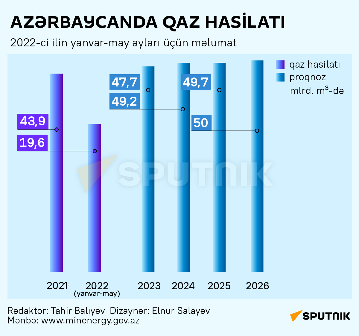 İnfoqrafika: Azərbaycanda qaz hasilatı - Sputnik Azərbaycan