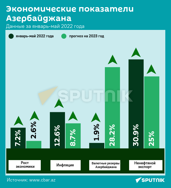 Инфографика: Экономические показатели Азербайджана - Sputnik Азербайджан