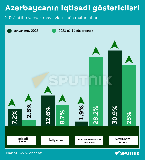 İnfoqrafika: Azərbaycanın iqtisadi göstəriciləri - Sputnik Azərbaycan