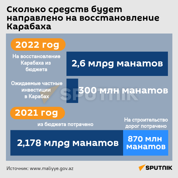 Инфографика: Сколько средств будет направлено на восстановление Карабаха - Sputnik Азербайджан