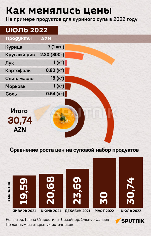 Инфографика: Как менялись цены на примере куриного супа - Sputnik Азербайджан