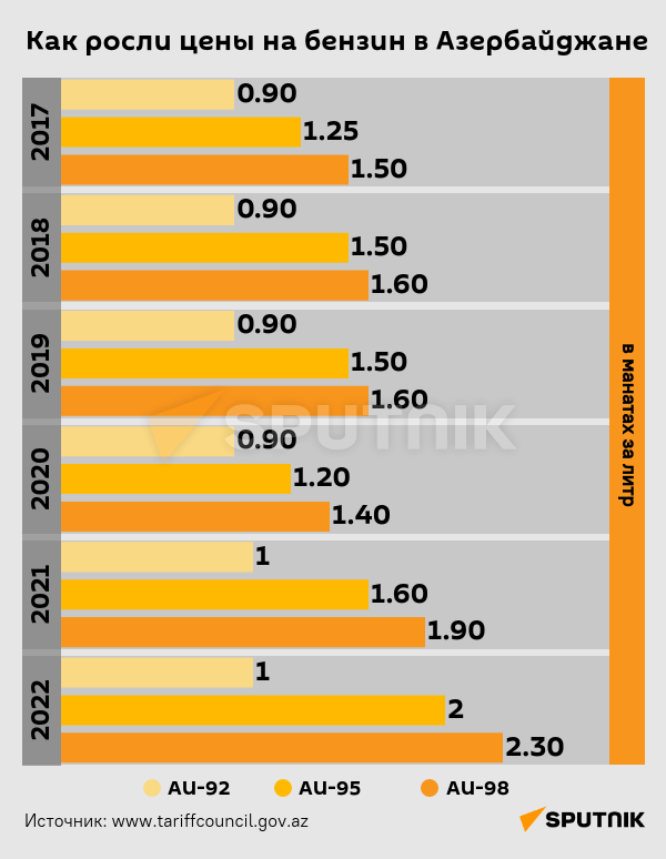 Инфографика: Как росли цены на бензин в Азербайджане - Sputnik Азербайджан