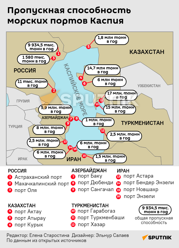 Инфографика: Пропускная способность морских портов Каспия - Sputnik Азербайджан
