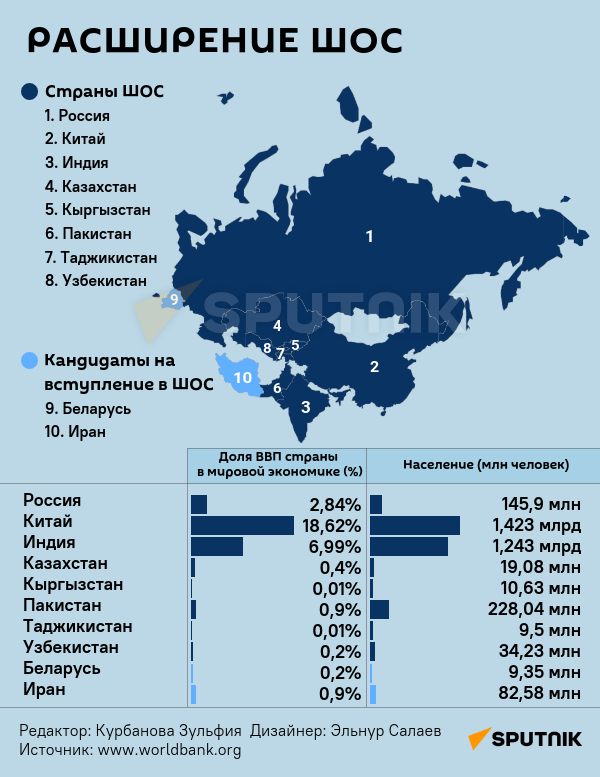 Инфографика: Расширение ШОС - Sputnik Азербайджан