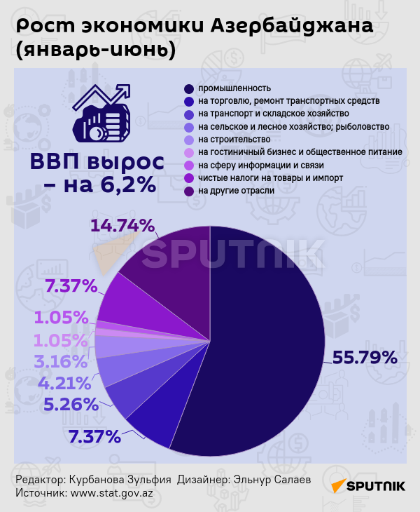 Инфографика: Рост экономики Азербайджана - Sputnik Азербайджан