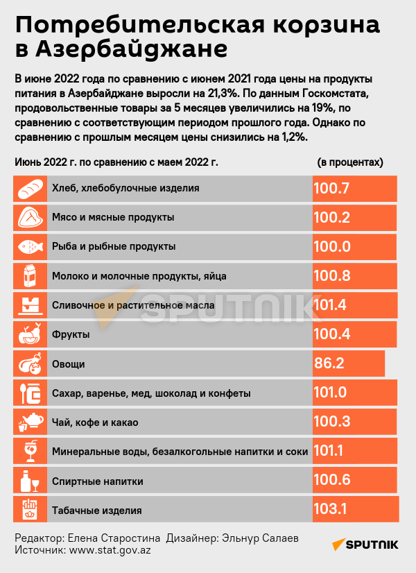 Инфографика: Потребителская корзина в Азербайджане - Sputnik Азербайджан