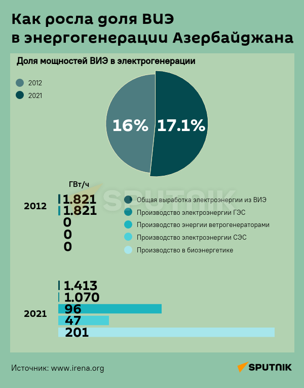 Инфографика: Как росла доля ВИЭ в энергогенерации Азербайджана - Sputnik Азербайджан