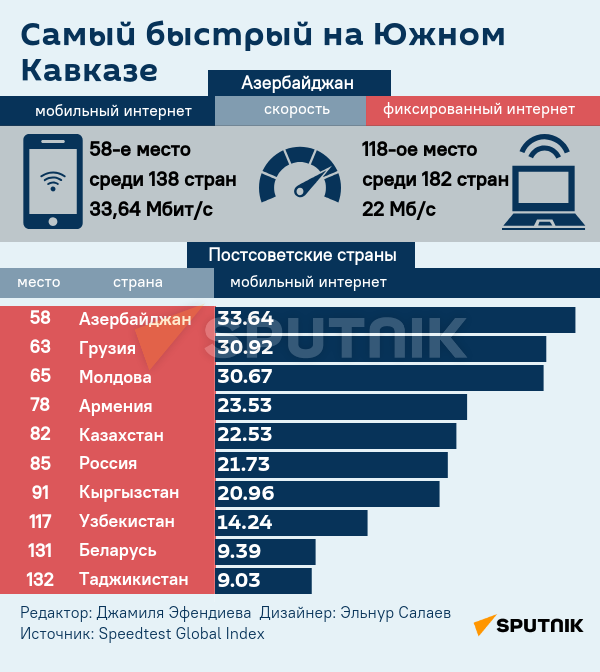 Инфографика: Самый быстрый на Южном Кавказе - Sputnik Азербайджан