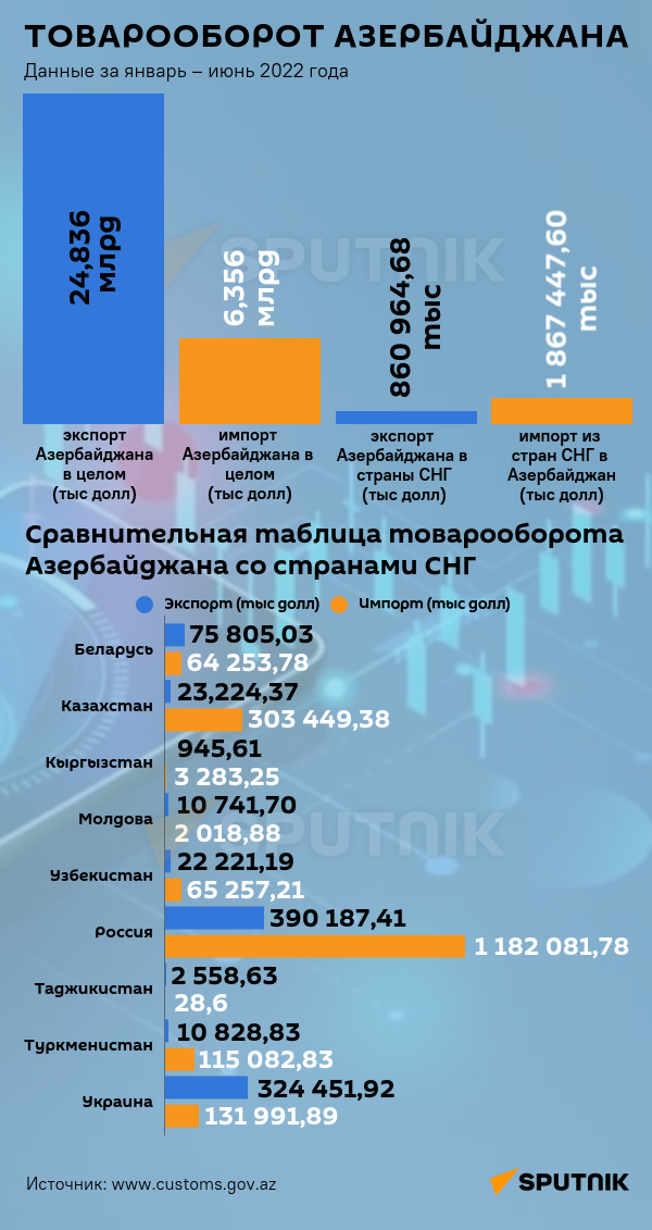 Инфографика: Товарооборот Азербайджана  - Sputnik Азербайджан