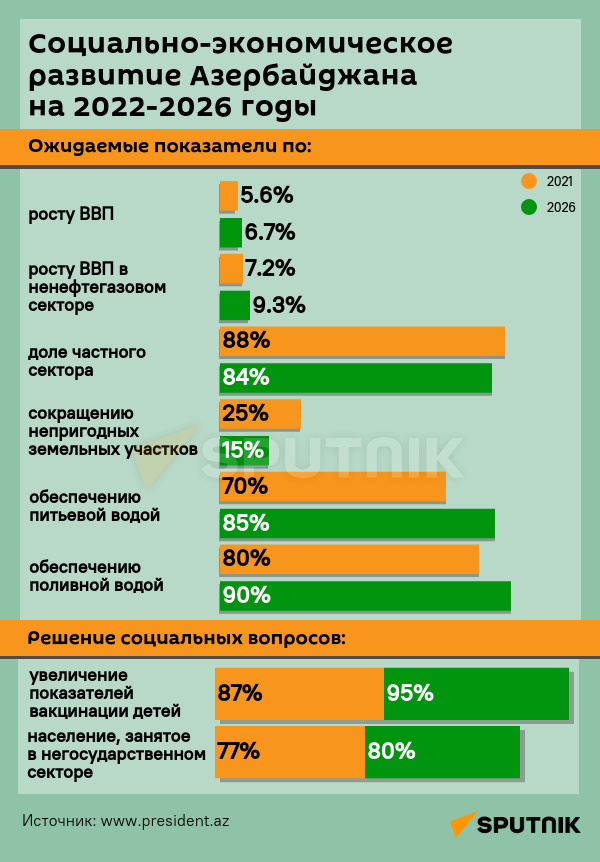 Инфографика: Социально-экономическое развитие Азербайджана - Sputnik Азербайджан