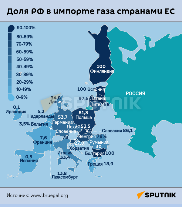 Инфографика: Доля РФ в импорте газа странам ЕС - Sputnik Азербайджан