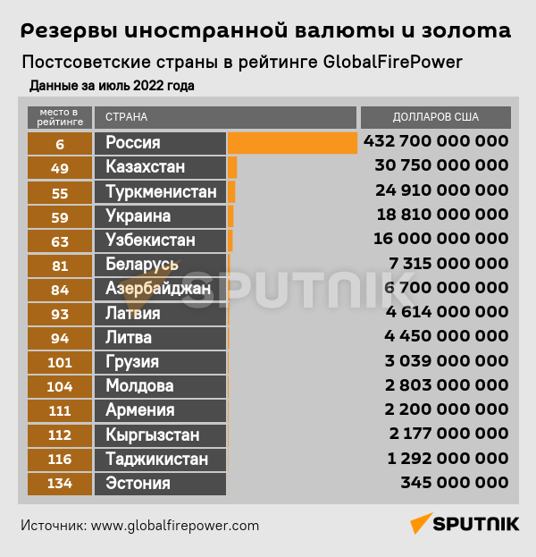 Инфографика: Резервы иностранной валюты и золота  - Sputnik Азербайджан
