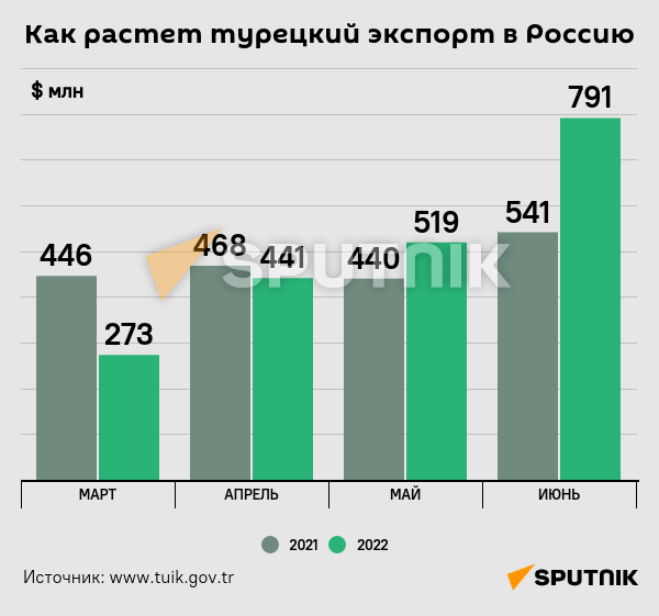 Инфографика: Как растет турецкий экспорт в Россию  - Sputnik Азербайджан