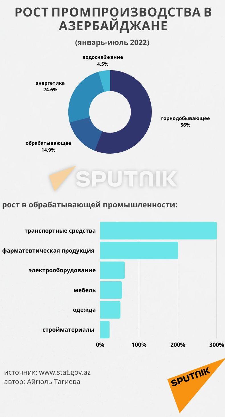 Инфографика: Рост промпроизводства в Азербайджане - Sputnik Азербайджан
