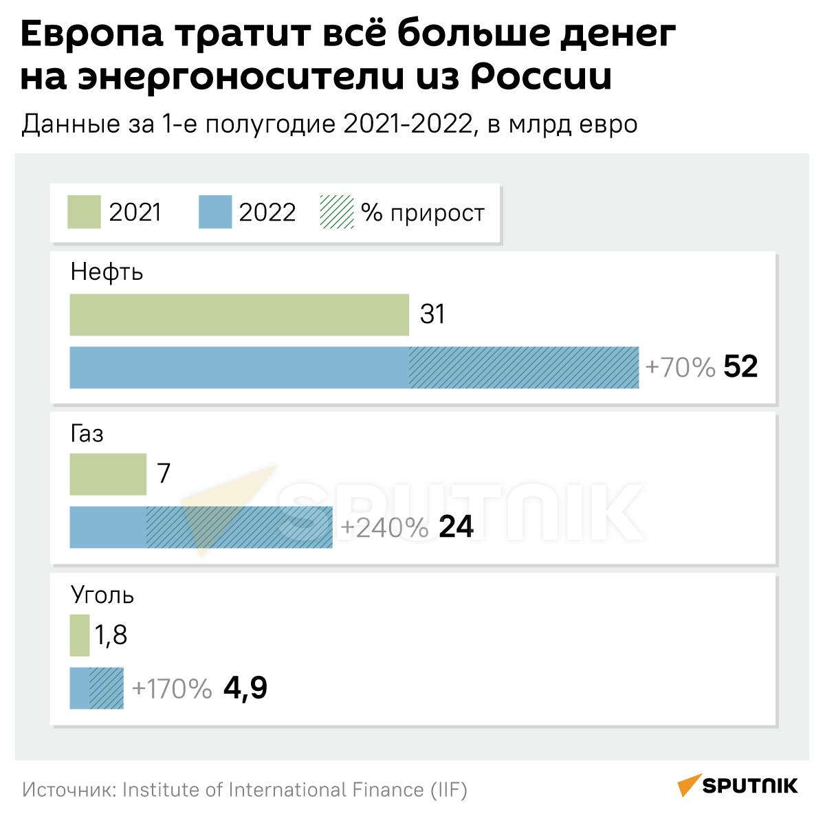 Графика Европа тратит всё больше денег на энергоносители из России - Sputnik Азербайджан