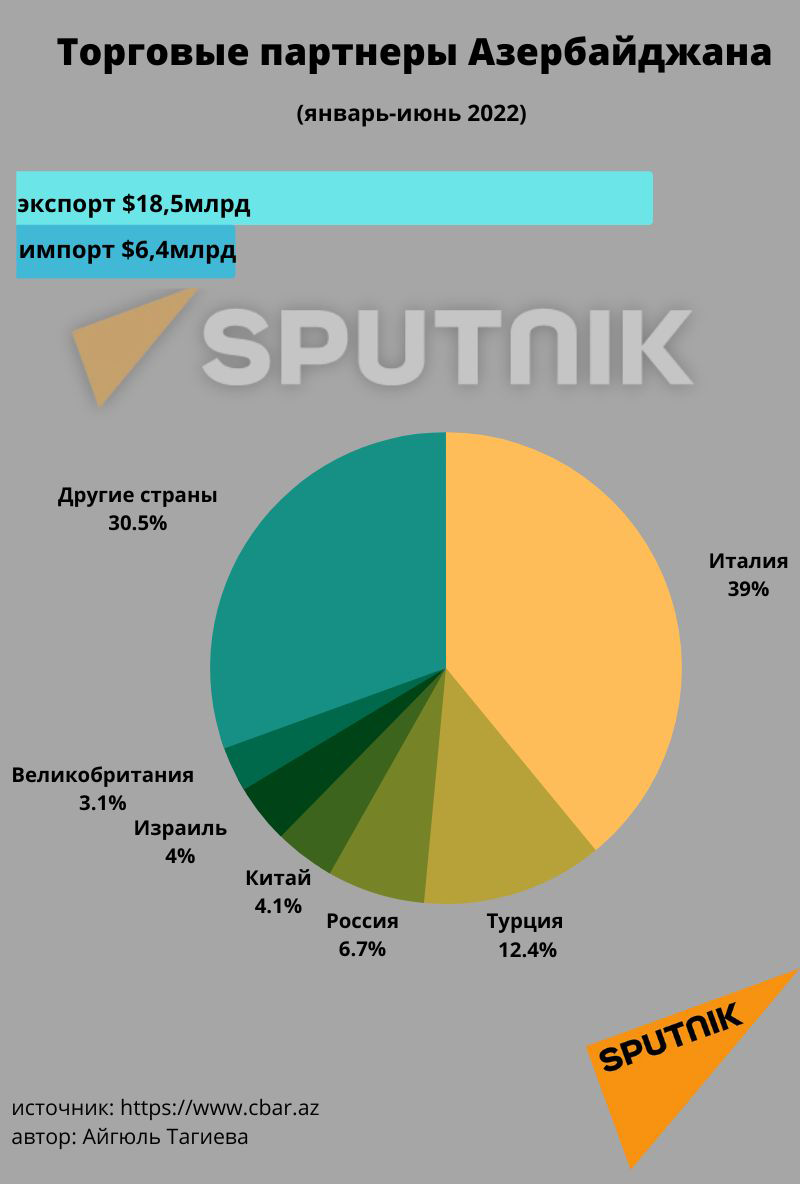 Инфографика: Торговые партнеры Азербайджана - Sputnik Азербайджан