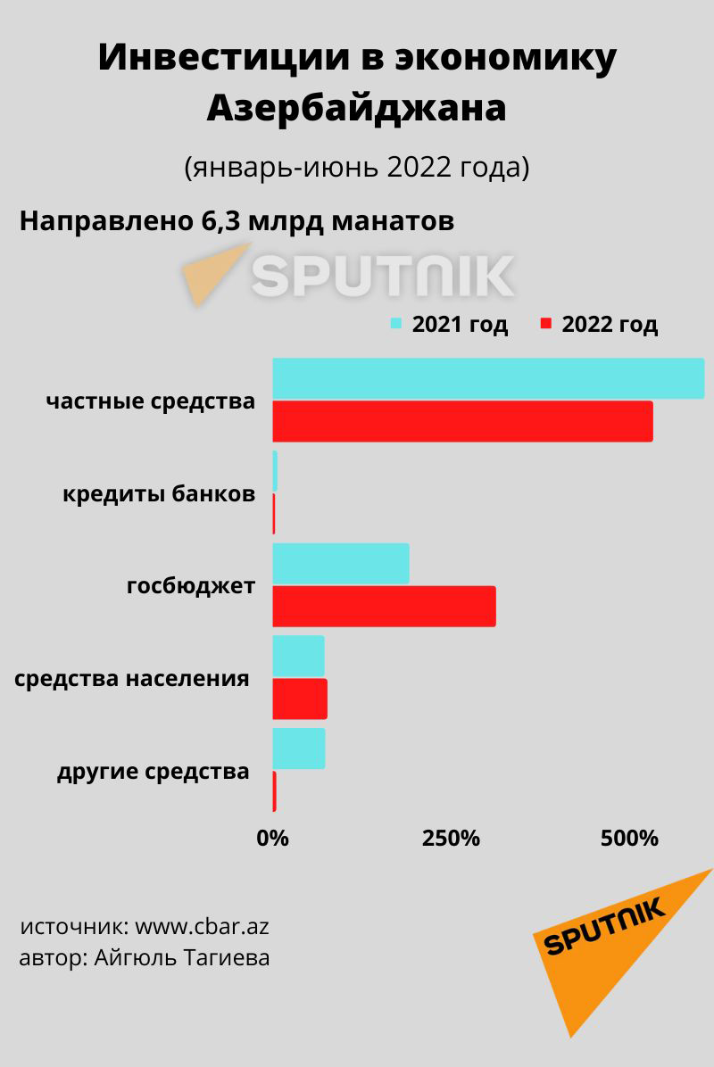 Инфографика: Инвестиции в экономику Азербайджана - Sputnik Азербайджан