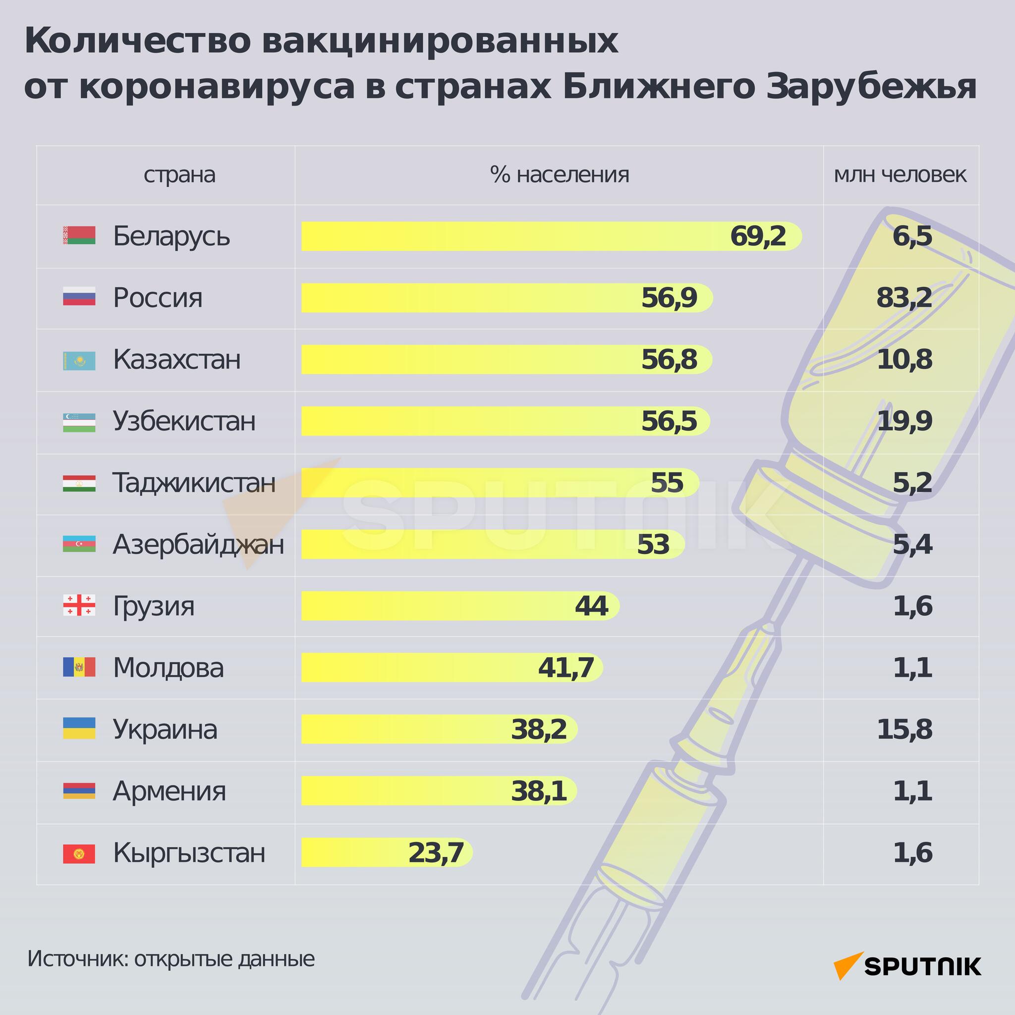 Количество вакцинированных от коронавируса в странах Ближнего зарубежья - Sputnik Азербайджан