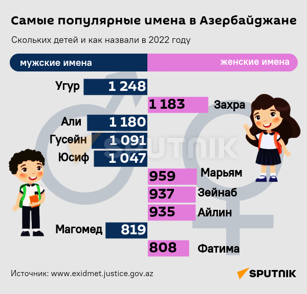 Инфографика: Самые популярные имена в Азербайджане - Sputnik Азербайджан
