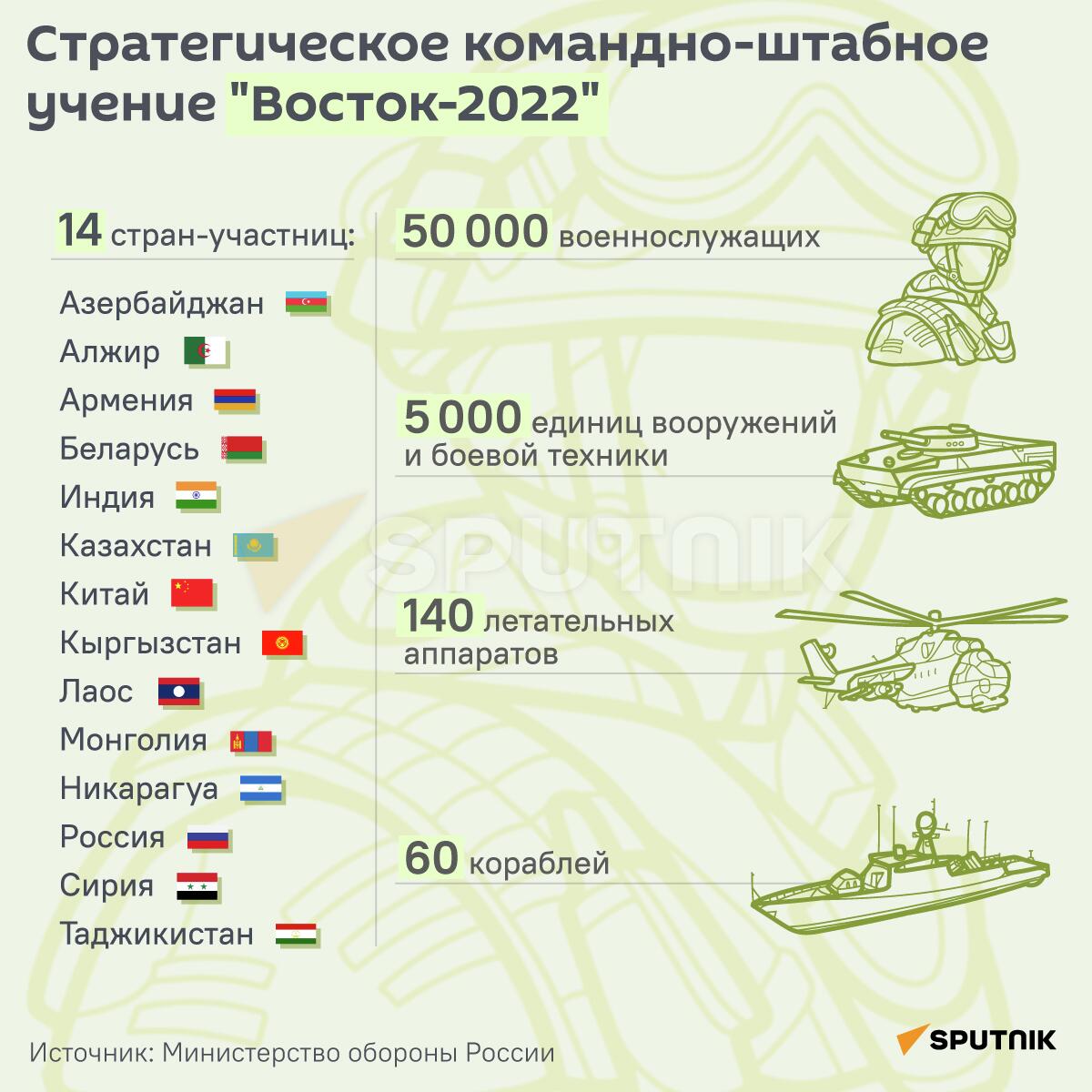 Инфографика: Стратегические учения Восток-2022 - Sputnik Азербайджан