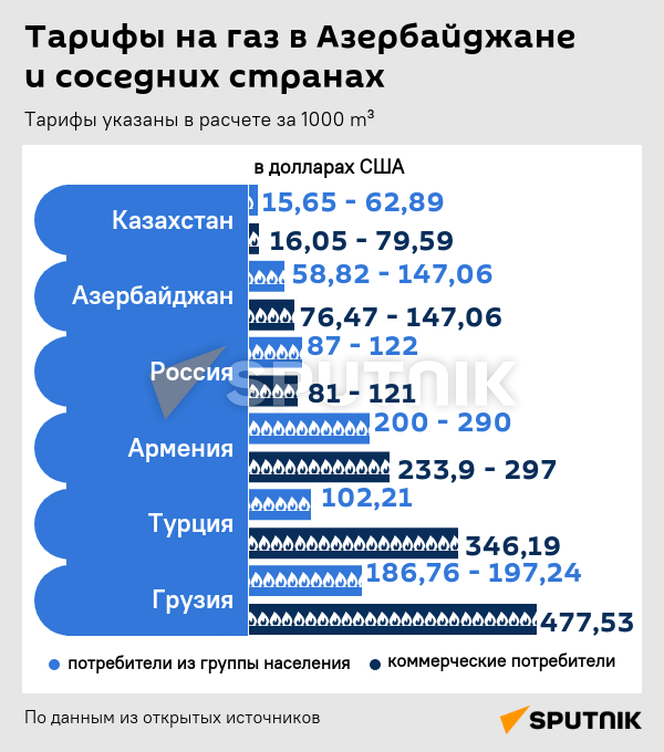 Инфографика: Тарифы на газ в Азербайджане и соседних странах - Sputnik Азербайджан