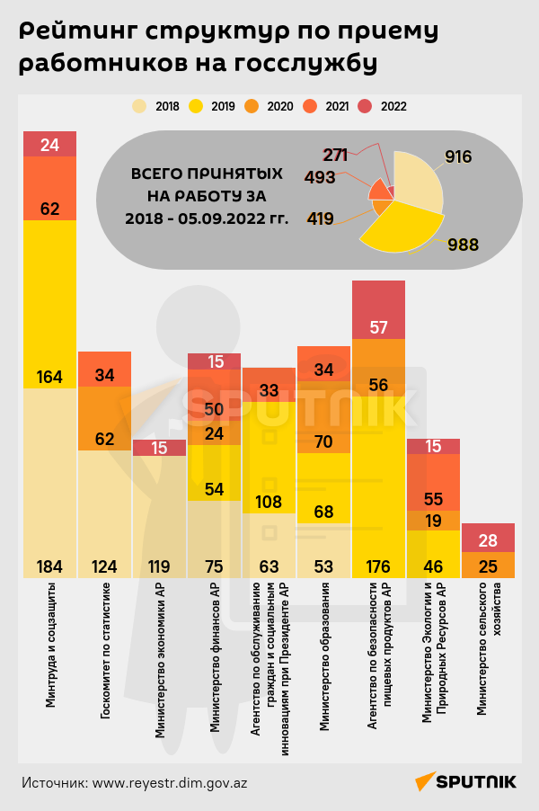 Инфографика: Рейтинг структур по приему работников на госслужбу - Sputnik Азербайджан
