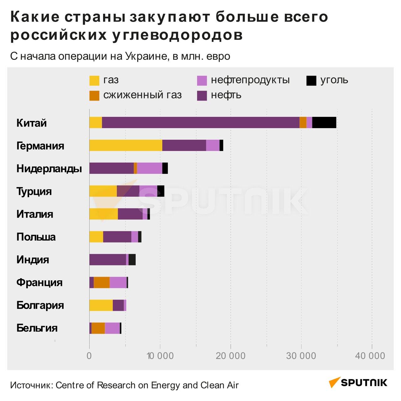 Инфографика: Какие страны закупают больше всего российские углеводороды - Sputnik Азербайджан