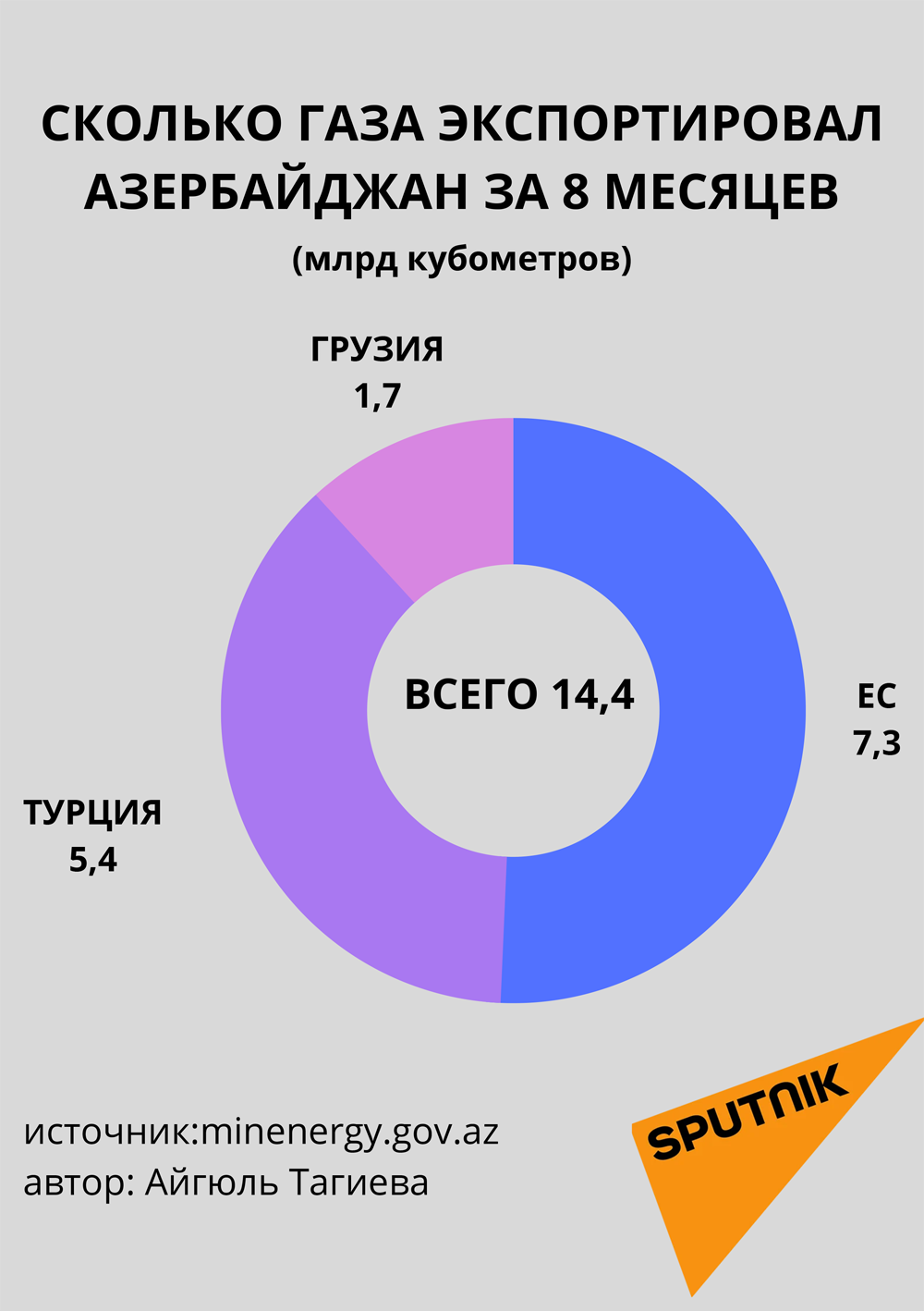 Инфографика: Сколько газа экспортировал Азербайджан за 8 месяцев - Sputnik Азербайджан