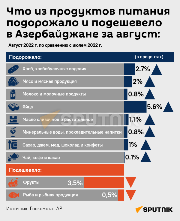 Инфографика: Что из продуктов питания подорожало и подешевело в Азербайджане за август - Sputnik Азербайджан