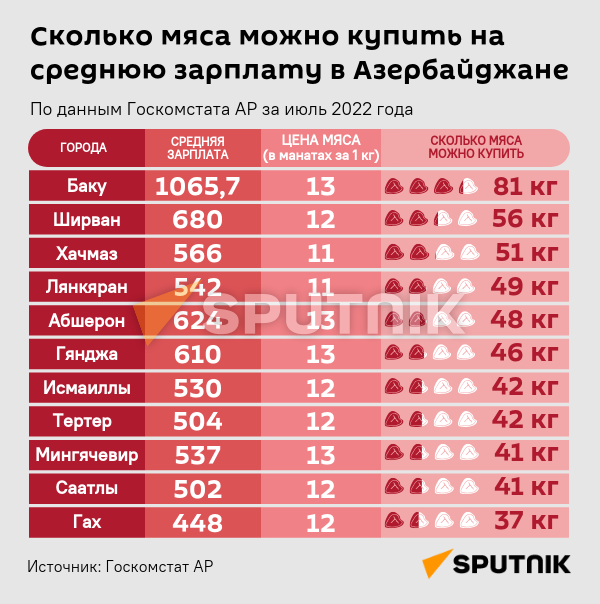 Инфографика: Сколько мяса можно купить на средную зарплату в Азербайджане - Sputnik Азербайджан