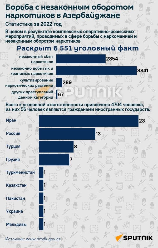 Инфографика: Наркотики - Sputnik Азербайджан