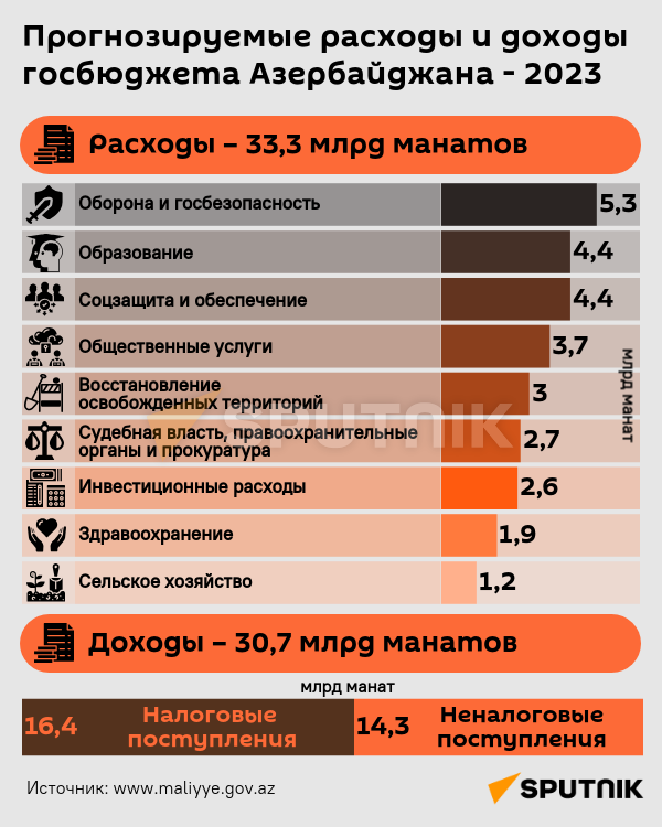 Инфографика: Прогнозируемые расходы и доходы госбюджета Азербайджана - 2023 - Sputnik Азербайджан