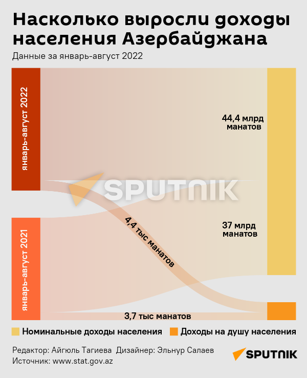 Инфографика: Насколько выросли доходы населения Азербайджана - Sputnik Азербайджан