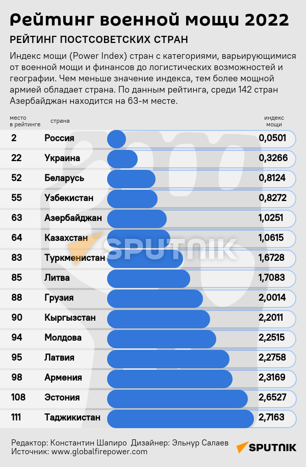 Инфографика: Рейтинг военной мощи 20222 - Sputnik Азербайджан