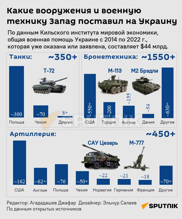 Инфографика: Какие вооружения и военную технику Запад поставил на Украину - Sputnik Азербайджан