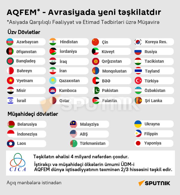 İnfoqrafika: AQFEM* - Avrasiyada yeni təşkilatdır - Sputnik Azərbaycan