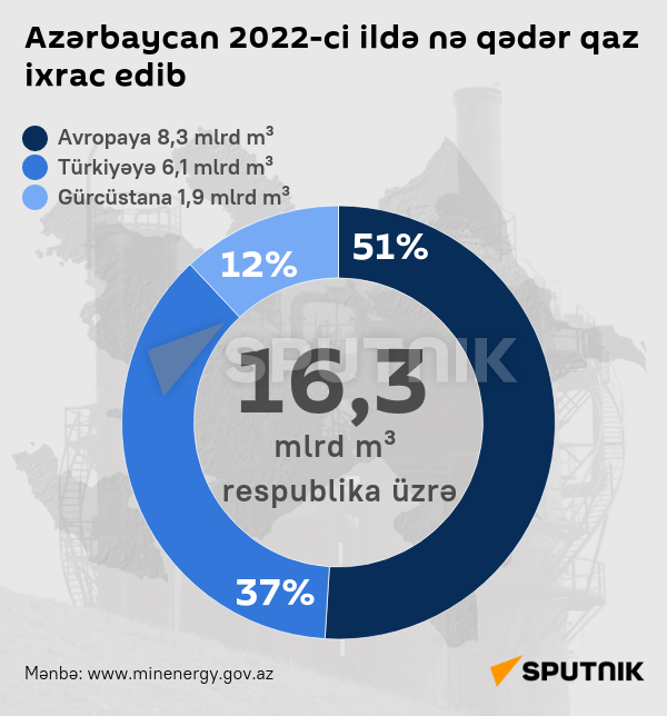 İnfoqrafika: Azərbaycan 2022-ci ildə nə qədər qaz ixrac edib - Sputnik Azərbaycan
