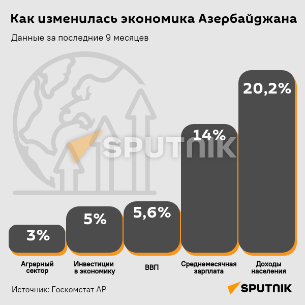 Инфографика: Как изменилась экономика Азербайджана - Sputnik Азербайджан