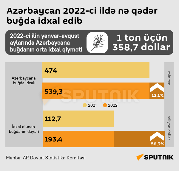 İnfoqrafika: Azərbaycan 2022-ci ildə nə qədər buğda idxal edib - Sputnik Azərbaycan