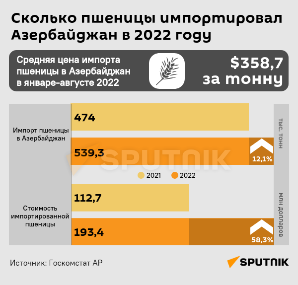 Инфографика: Сколько пшеницы импортировал Азербайджан в 2022 году - Sputnik Азербайджан