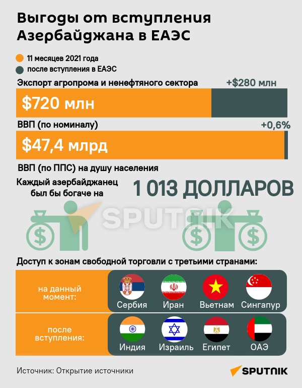 Инфографика: Выгоды от вступления Азербайджана в ЕАЭС - Sputnik Азербайджан