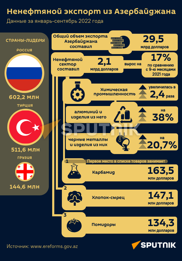 Инфографика: Ненефтяной экспорт из Азербайджана - Sputnik Азербайджан