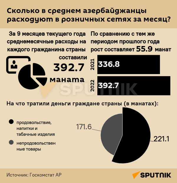 Инфографика: Сколько в среднем азербайджанцы расходуют в розничных сетях за месяц - Sputnik Азербайджан