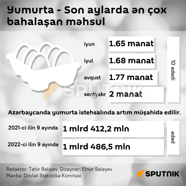 İnfoqrafika: Yumurta -  Son aylarda ən çox bahalaşan məhsul - Sputnik Azərbaycan