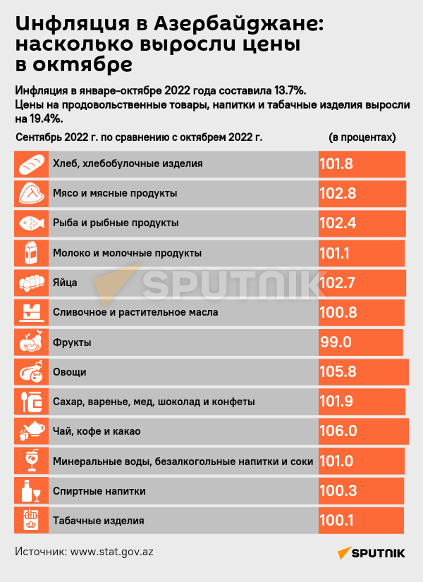 ИНФОГРАФИКА: Инфляция в Азербайджане: насколько выросли цены в октябре - Sputnik Азербайджан