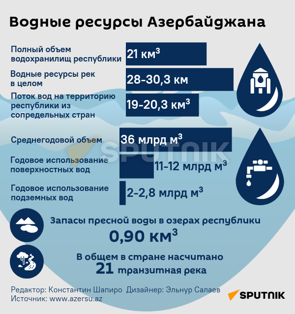Инфографика: Водные ресурсы Азербайджана - Sputnik Азербайджан